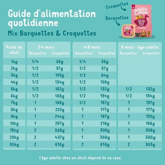 Edgard & Cooper Croquettes Chien Chiot Junior sans Cereales Nourriture Naturelle 12kg Canard & Poulet Frais, Alimentation Saine savoureuse et équilibrée, Protéines de qualité – Image 3